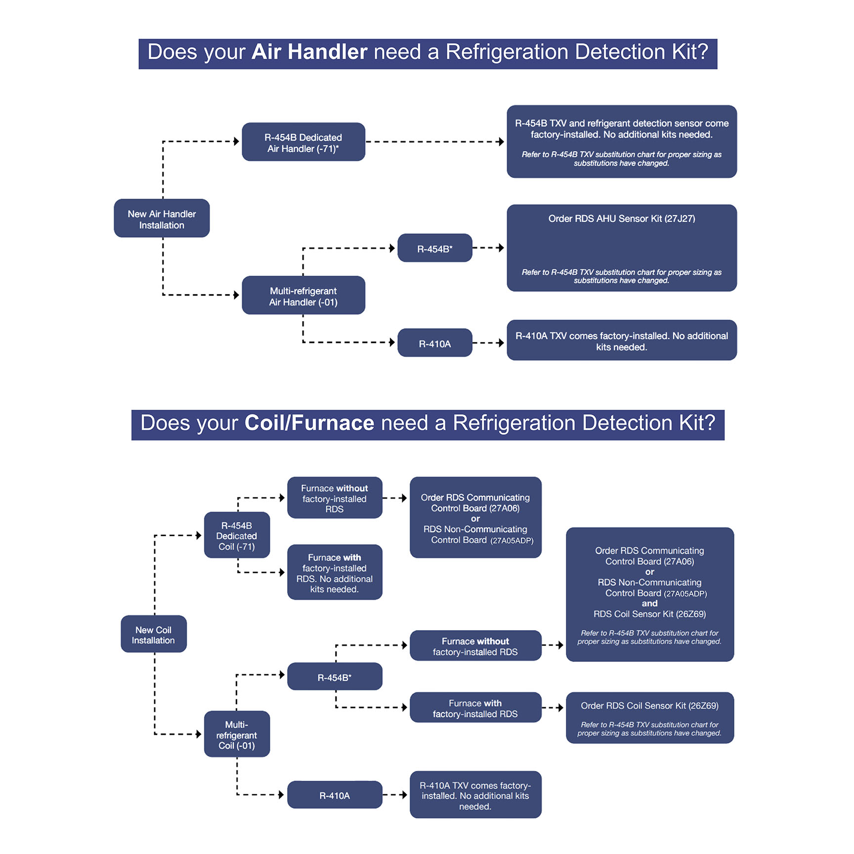 RDS Decision Tree - Air Handler and Coil/Furnace Requirements